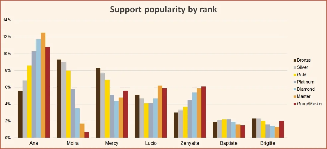 Support hero popularity by rank Overwatch May 2019 Season 16