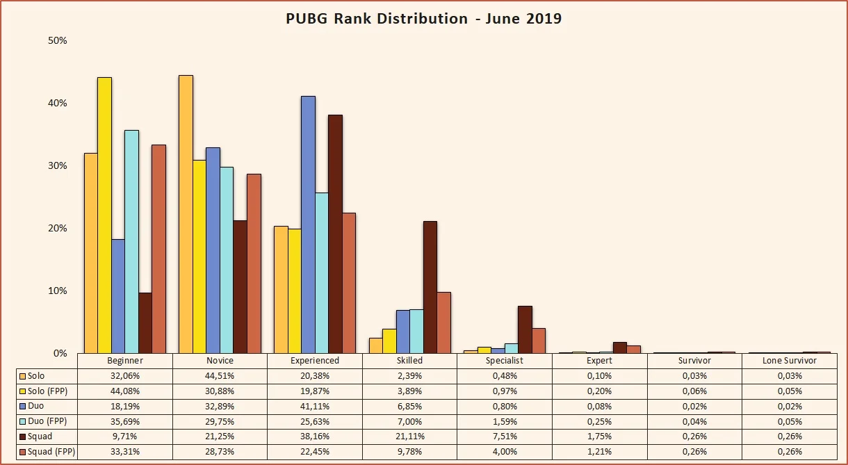 Pubs Ranks PUBG seasonal Rank Distribution and percentage of players - March 2022 ...