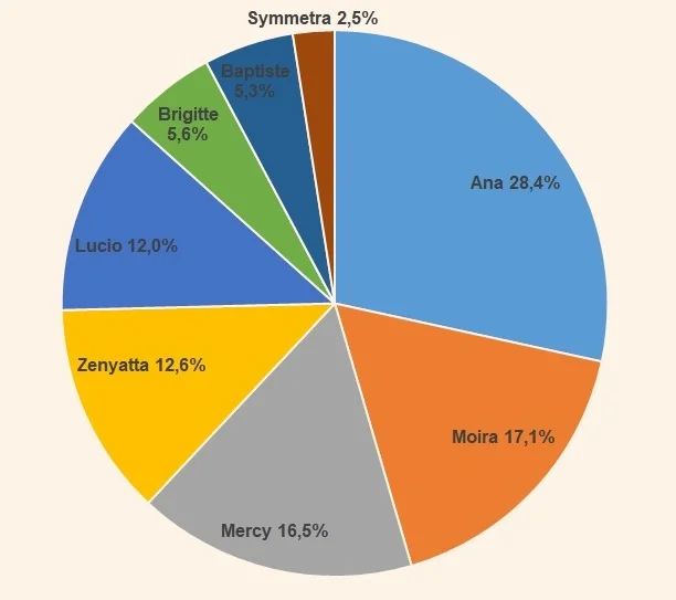 Support pick rate Season 16 June 2019 Overwatch