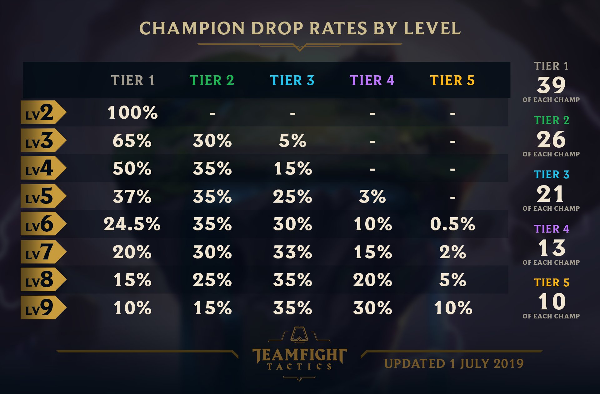 Teamfight (TFT): champion pool size and draw chances in Set 6 Esports Tales