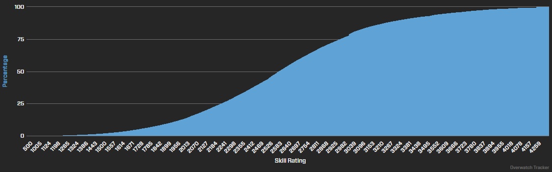 Overwatch Competitive Rank Distribution: PC and Console - Updated Monthly