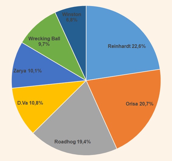 Overwatch Season 17 Most Played Heroes By Competitive Tier July 19 Esports Tales