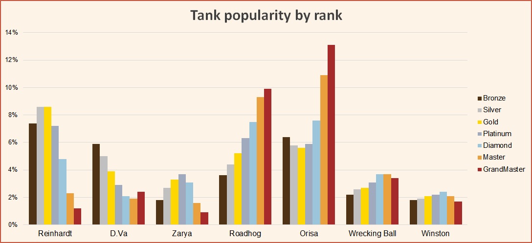 Overwatch Competitive Chart