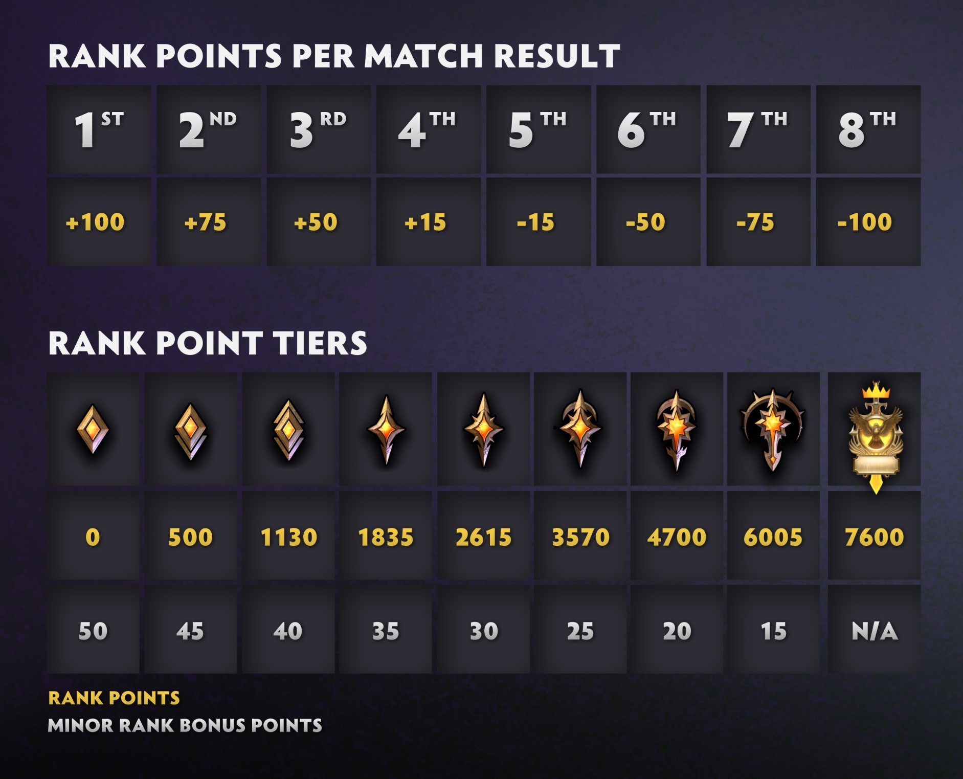 Dota Underlords Seasonal Rank System October 2019