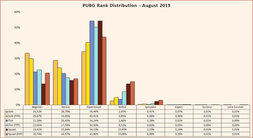 Pubg Seasonal Rank Distribution And Percentage Of Players August Esports Tales