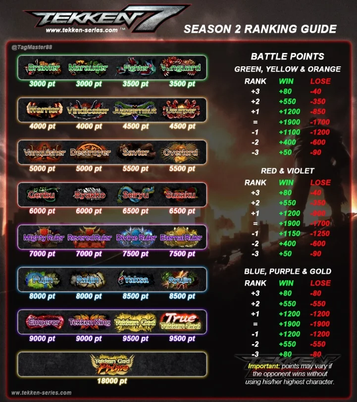 Tekken 8 Rank Distribution in September 2024 percentage of players and