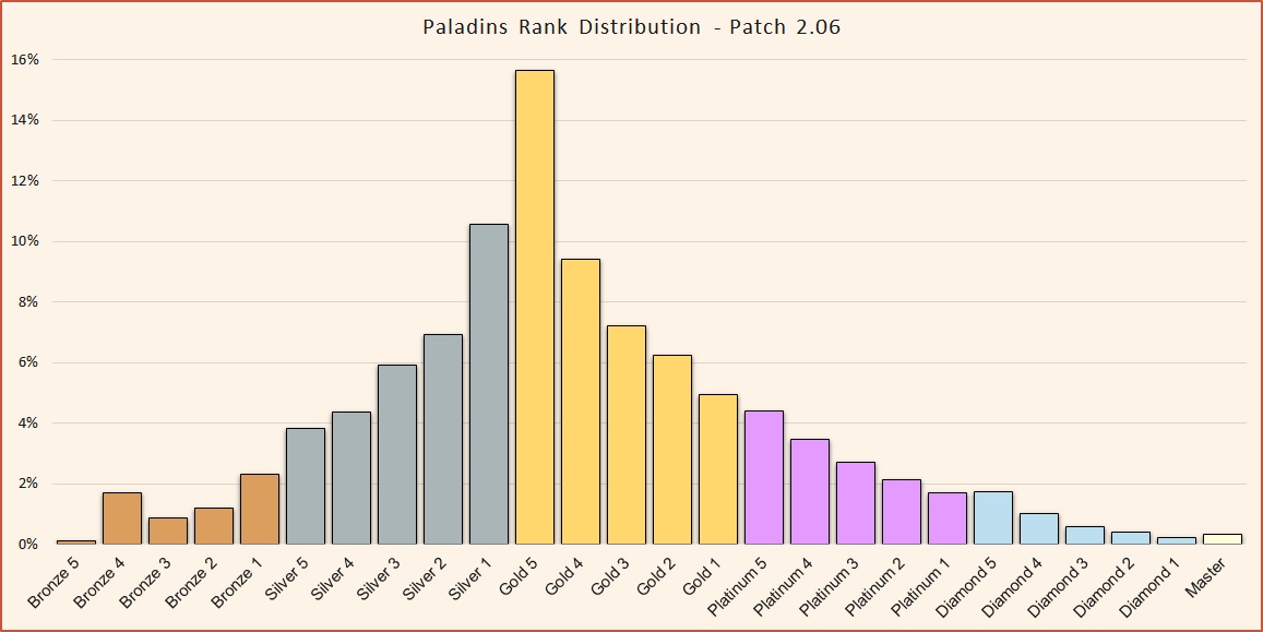 Paladins Live Player Count and Statistics