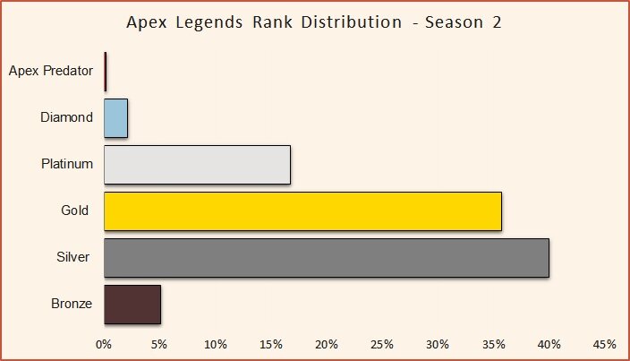 Apex Legends Rank Distribution sesong 2