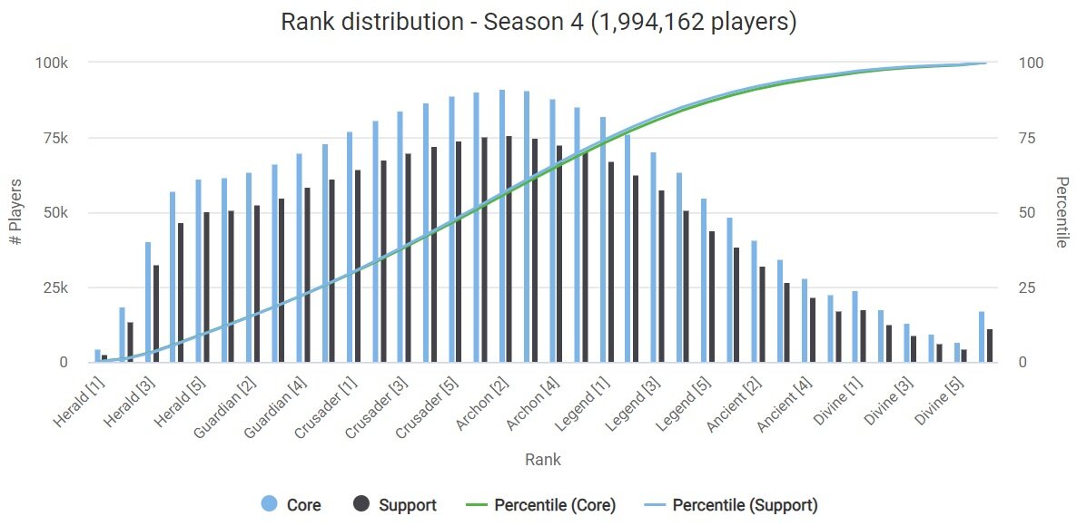 Dota 2 Ranks & Calibration 2022 Update - Ranking System