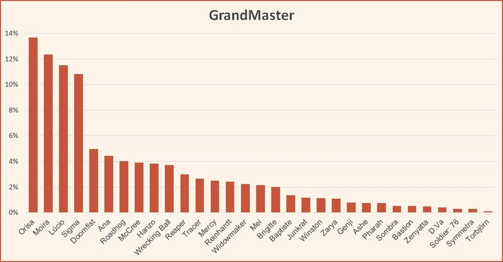 In Five Tiers Based On Their Popularity