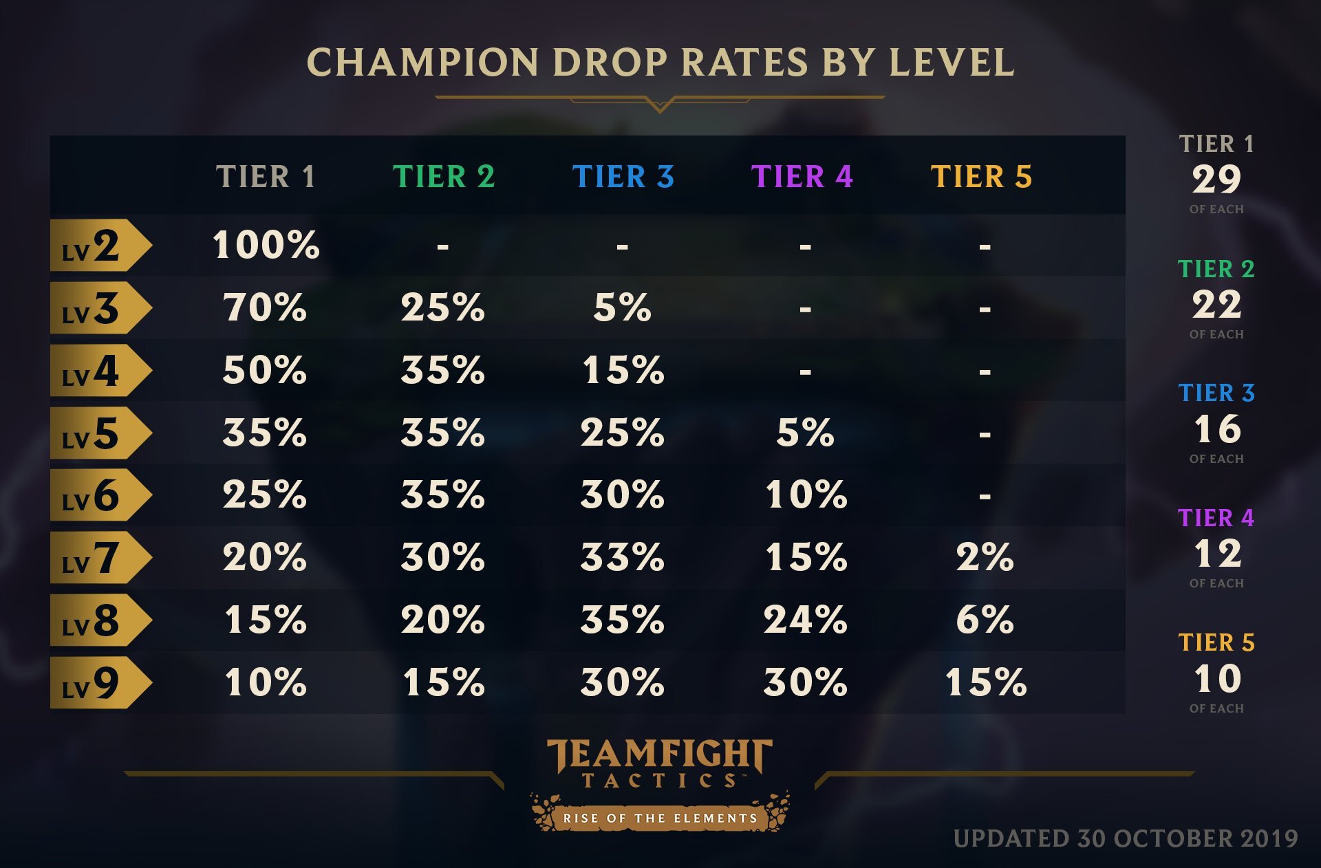 Teamfight Tactics (TFT): champion pool size and draw chances in Set 8.5 |  Esports Tales