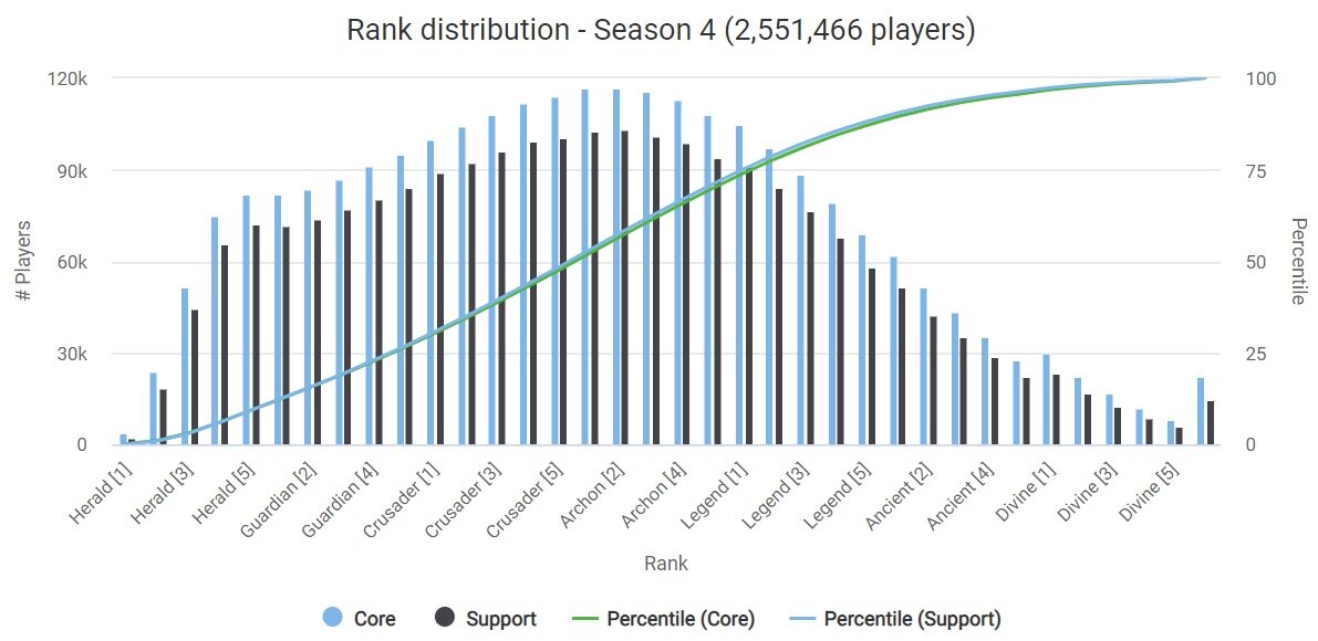 Dota 2 ranks explained: Seasonal medals, MMR distribution, & more - Dexerto