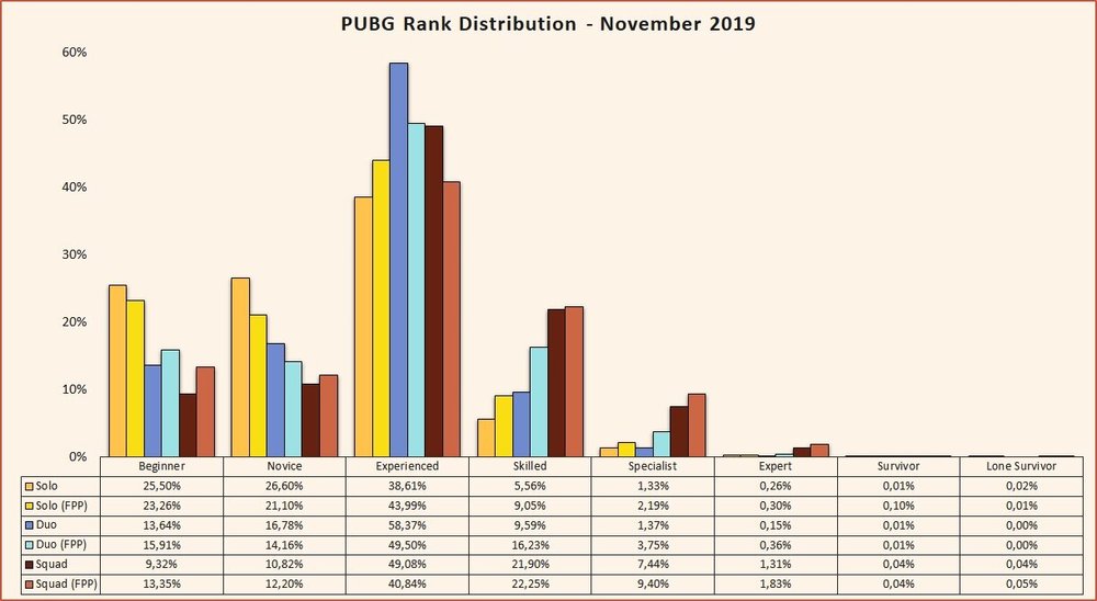 Pubg Seasonal Rank Distribution And Percentage Of Players August Esports Tales