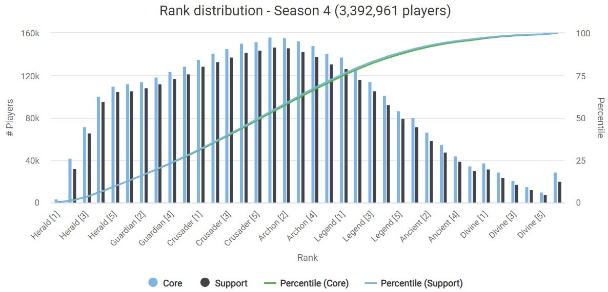 Dota 2 rank distribution Season 4 January 2020