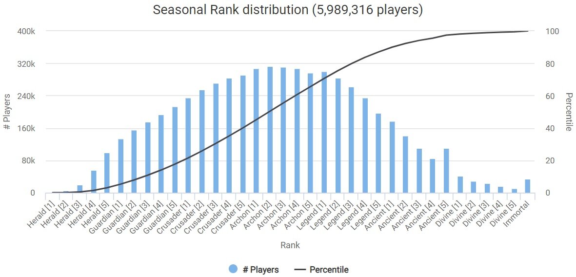Dota 2 ranks explained: Seasonal medals, MMR distribution, & more - Dexerto