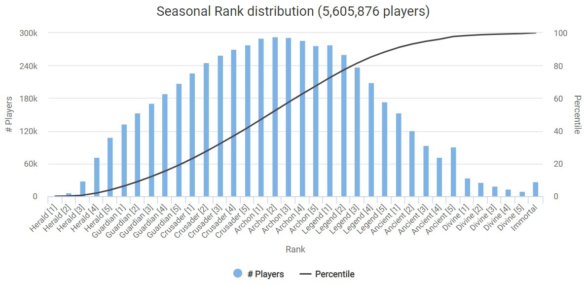 Dota 2 ranks explained: Seasonal medals, MMR distribution, & more