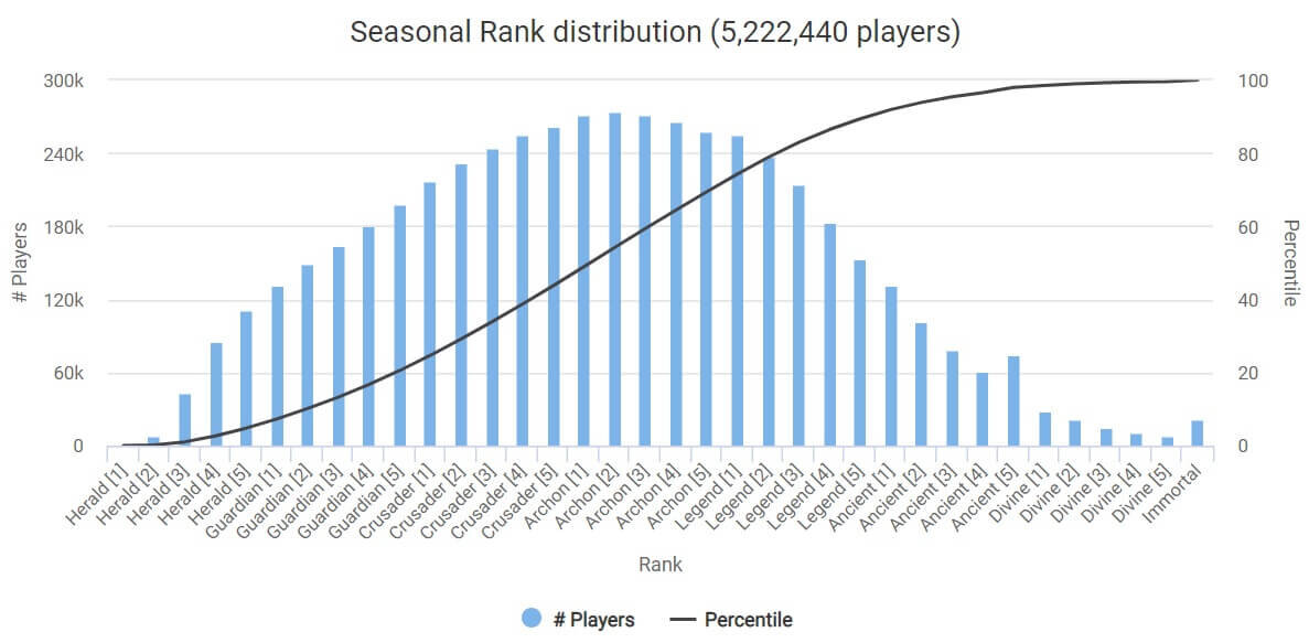 Dota 2 ranks explained: Seasonal medals, MMR distribution, & more