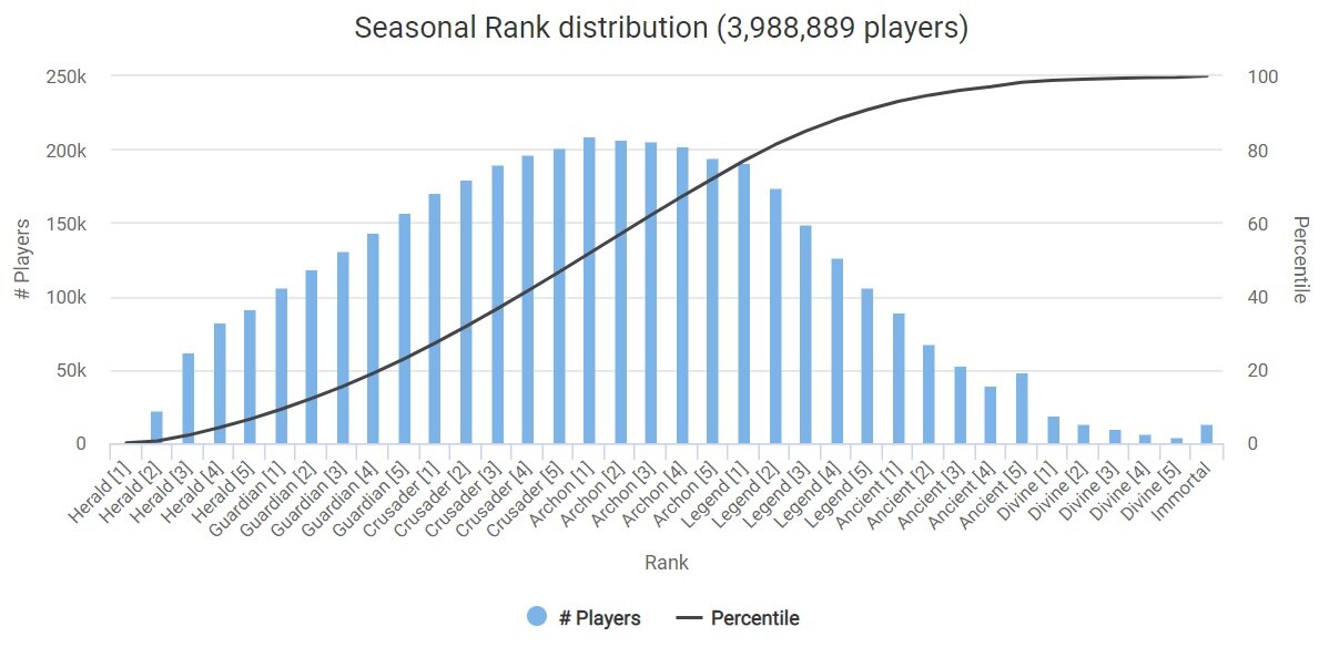 Dota 2 ranks explained: Seasonal medals, MMR distribution, & more
