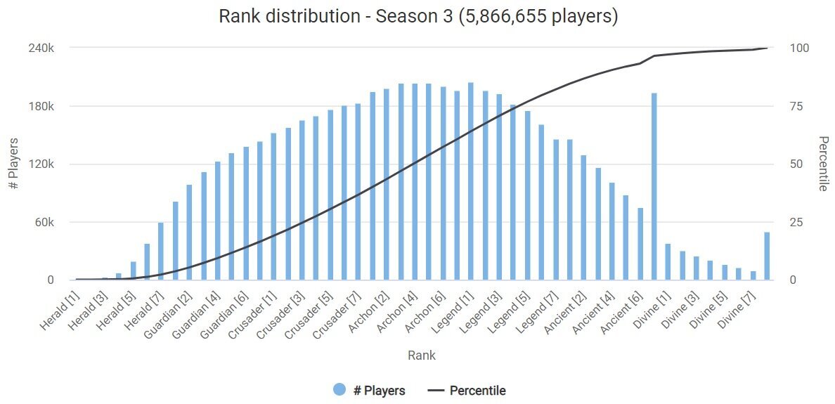 Matchmaking/Seasonal Rankings - Dota 2 Wiki