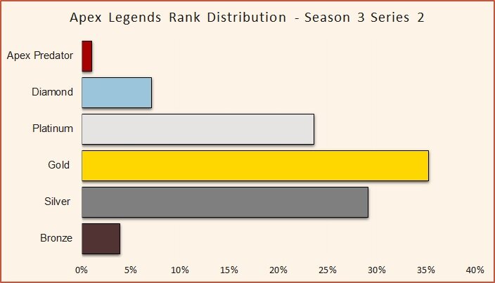 Apex Legends Rank Distribution sesong 3 serie 2