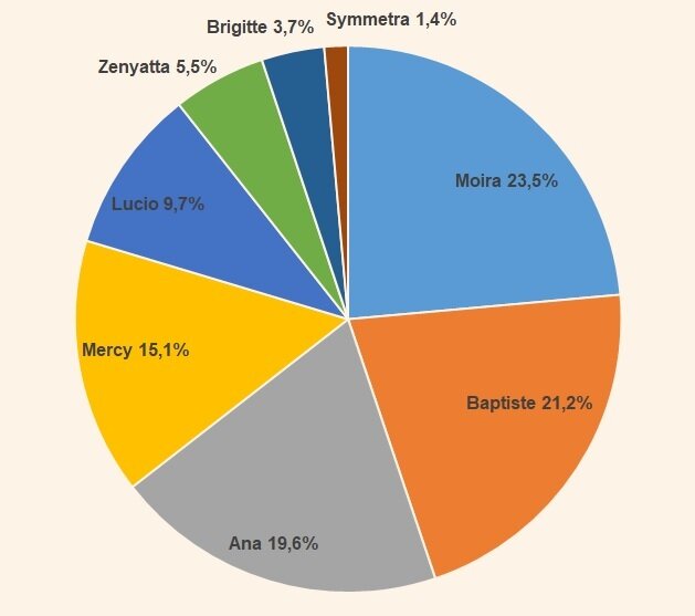 Sigma Statistics - Overbuff - Overwatch 2 Statistics