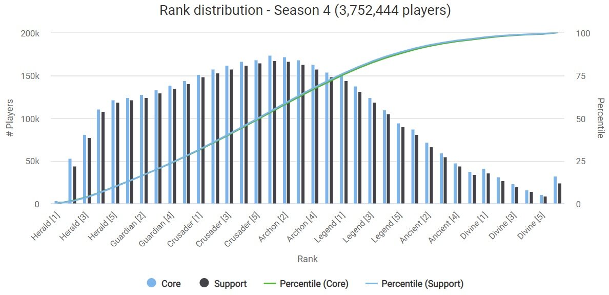 Dota 2 rank distribution Season 4 February 2020