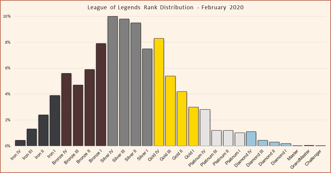 League of Legends Rank Distribution in solo queue November 2022