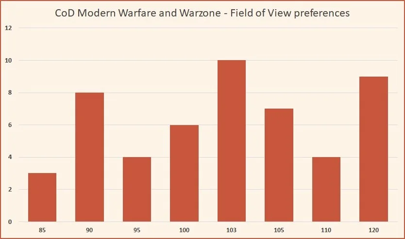 The best FoV (Field of View) for CoD Modern Warfare and Warzone ...