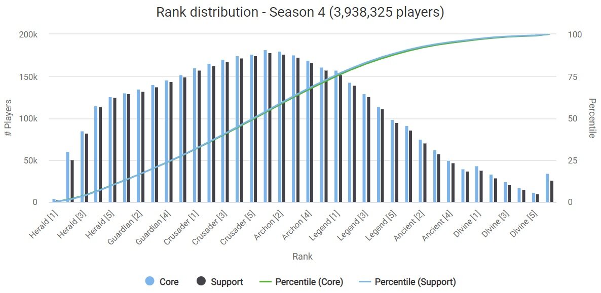 Dota 2 rank distribution Season 4 March 2020