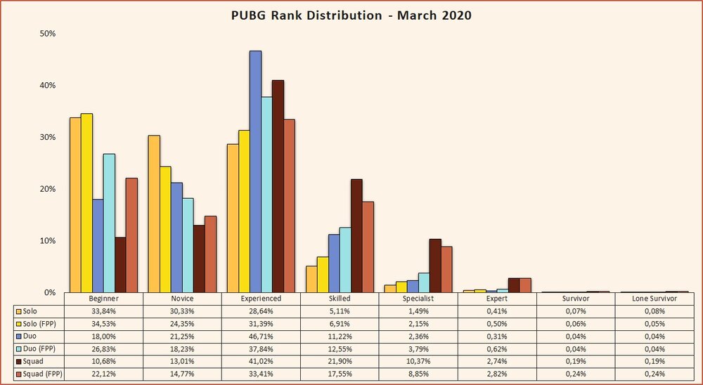 Pubg Seasonal Rank Distribution And Percentage Of Players March 22 Esports Tales