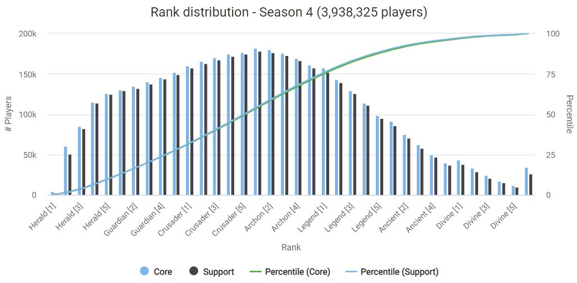 Dota 2 rank distribution season 4 April 2020