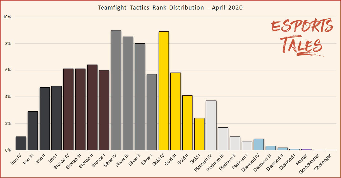 TFT Ranked System Explained — Tiers, Resets, Leaderboards - Esports  Illustrated