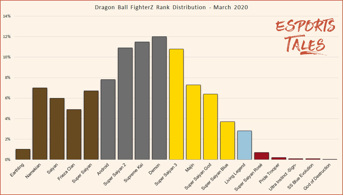 Dragon Ball Fighterz Rank Distribution And Percentage Of Players 2021 Esports Tales