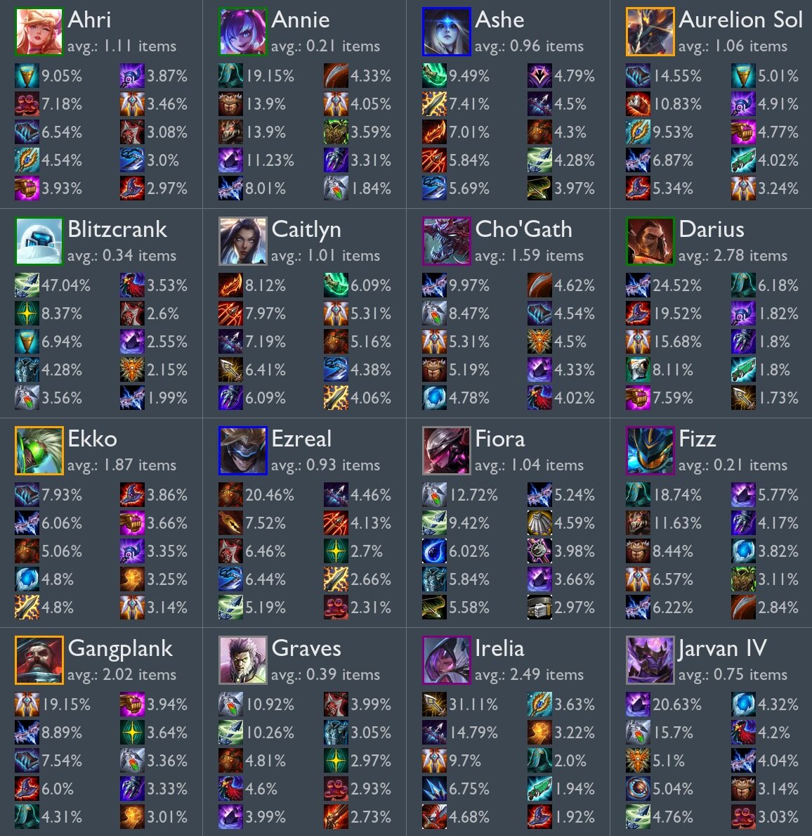 Best Tft Items For Each Champion Set 3 Esports Tales