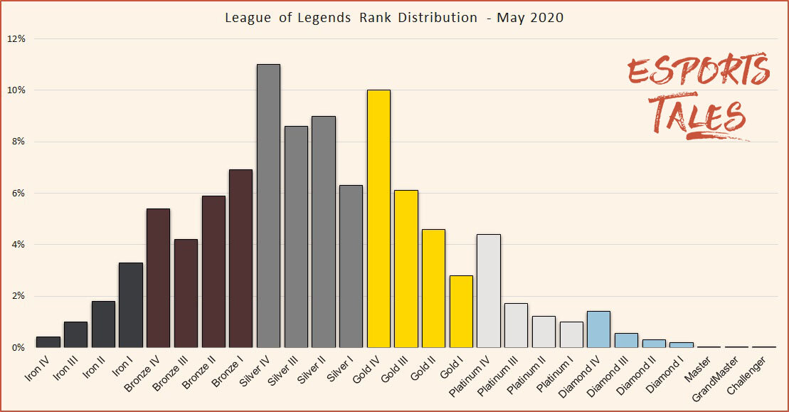 League Of Legends Ranking System Explained