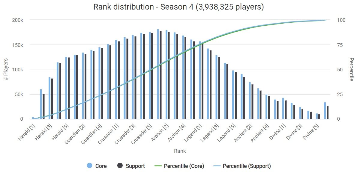 Dota 2 Player Count - How Many People Are Playing Now?