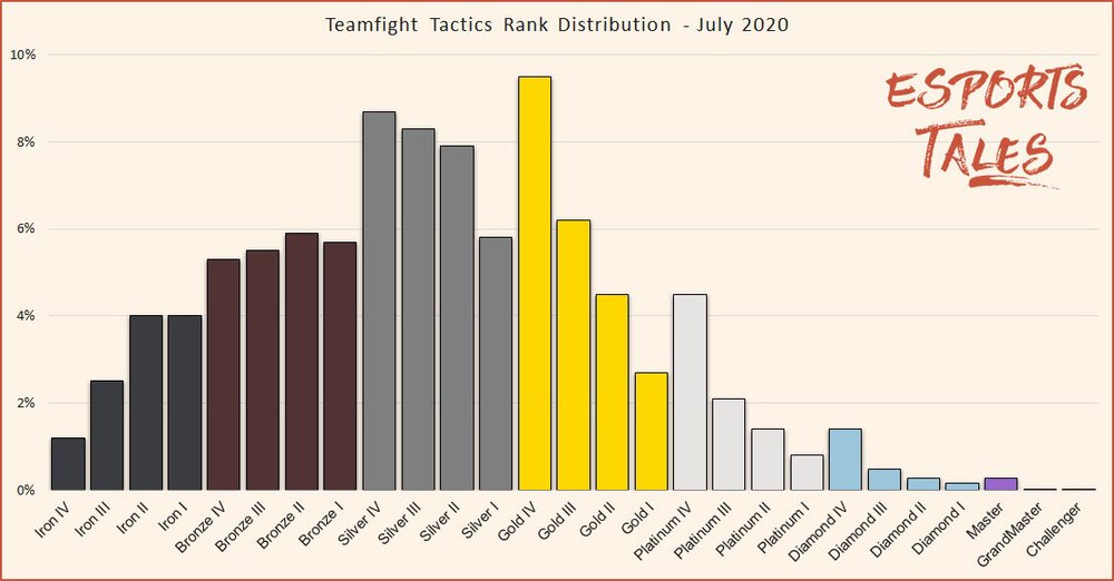 Teamfight+Tactics+rank+distribution+July