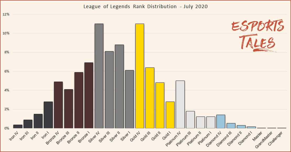 League Of Legends Rank Distribution In Solo Queue July 2020