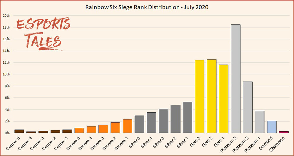 Distribution rank r6 siege 