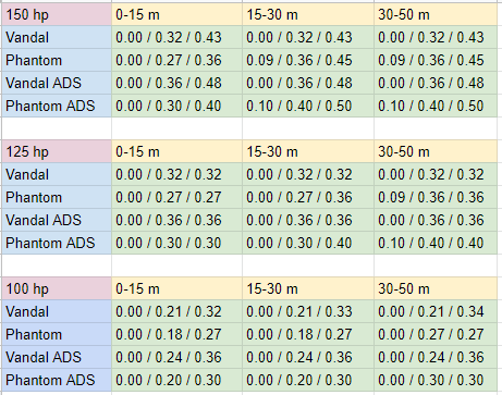 VALORANT Data Drop: Phantom vs. Vandal