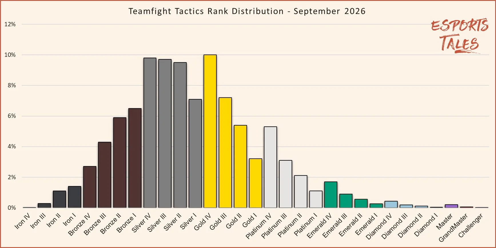 Teamfight Tactics rank distribution September 2026