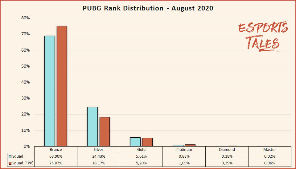 Pubg Seasonal Rank Distribution And Percentage Of Players March 22 Esports Tales
