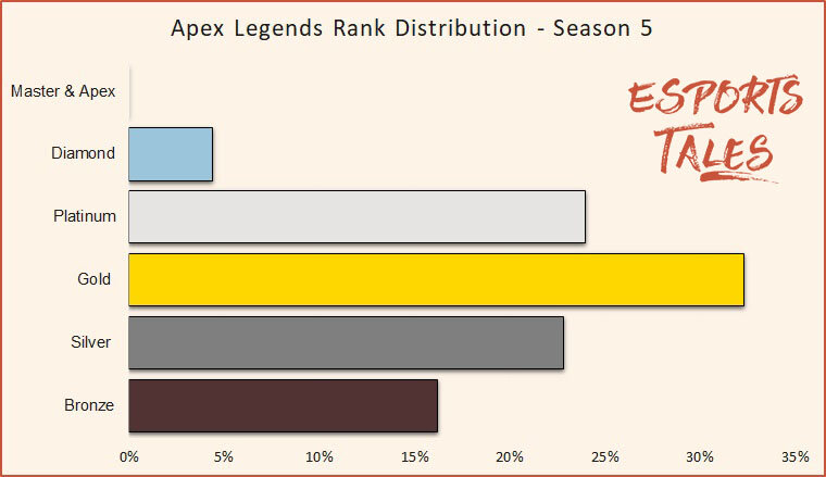 Apex Legends Rank Distribution sesong 5