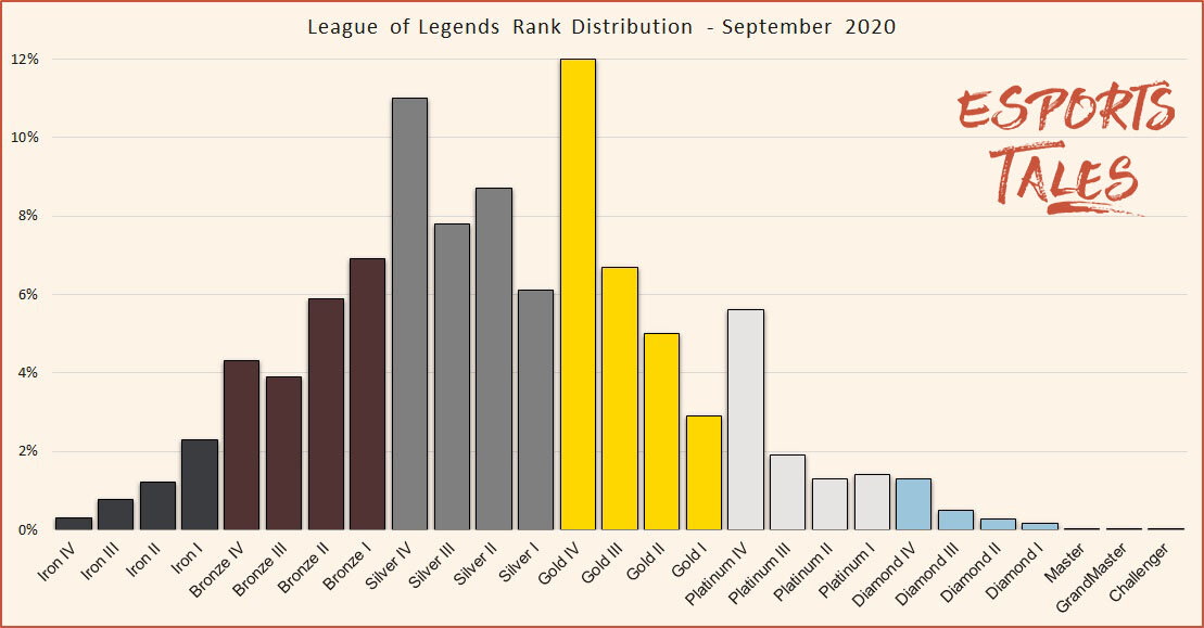 About distribution of League players by MMR : r/leagueoflegends