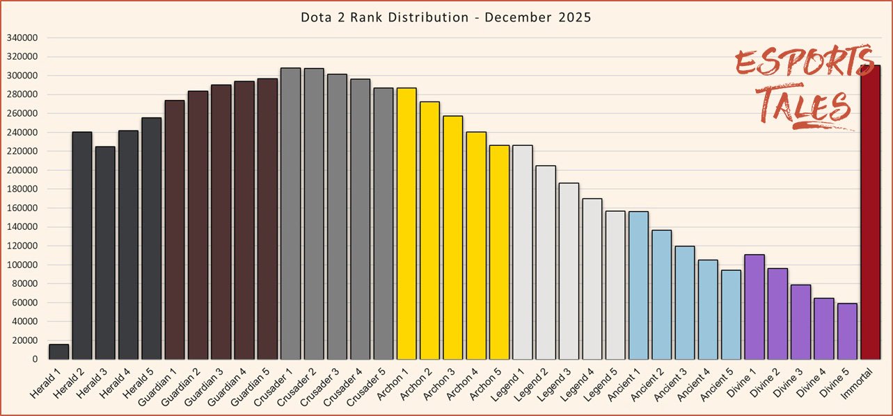 Dota 2 rank distribution December 2025