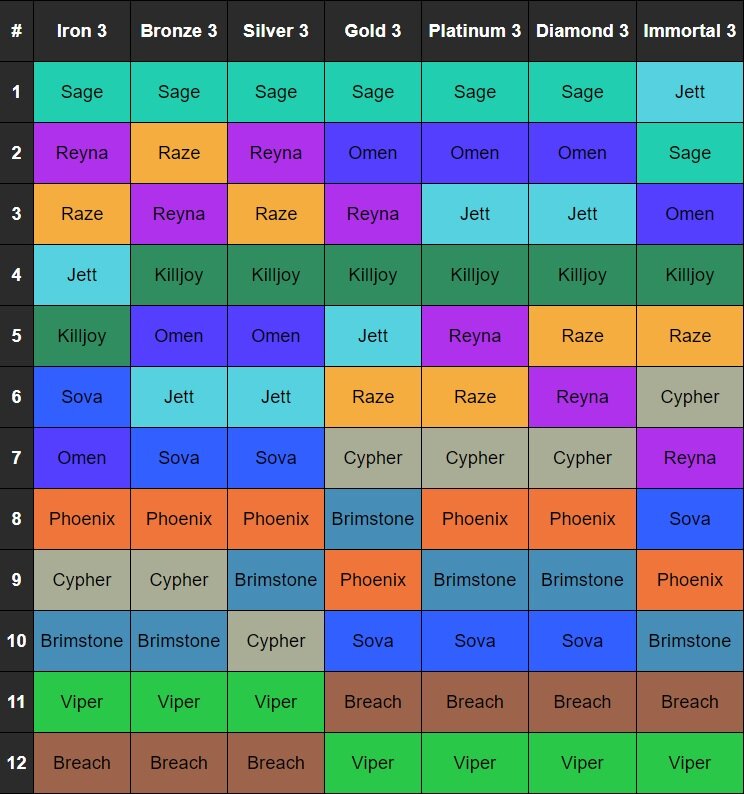 Valorant New Map Agent Tier List!! (Valorant Best Pearl Tier List) #Valorant  #Tierlist #Best 