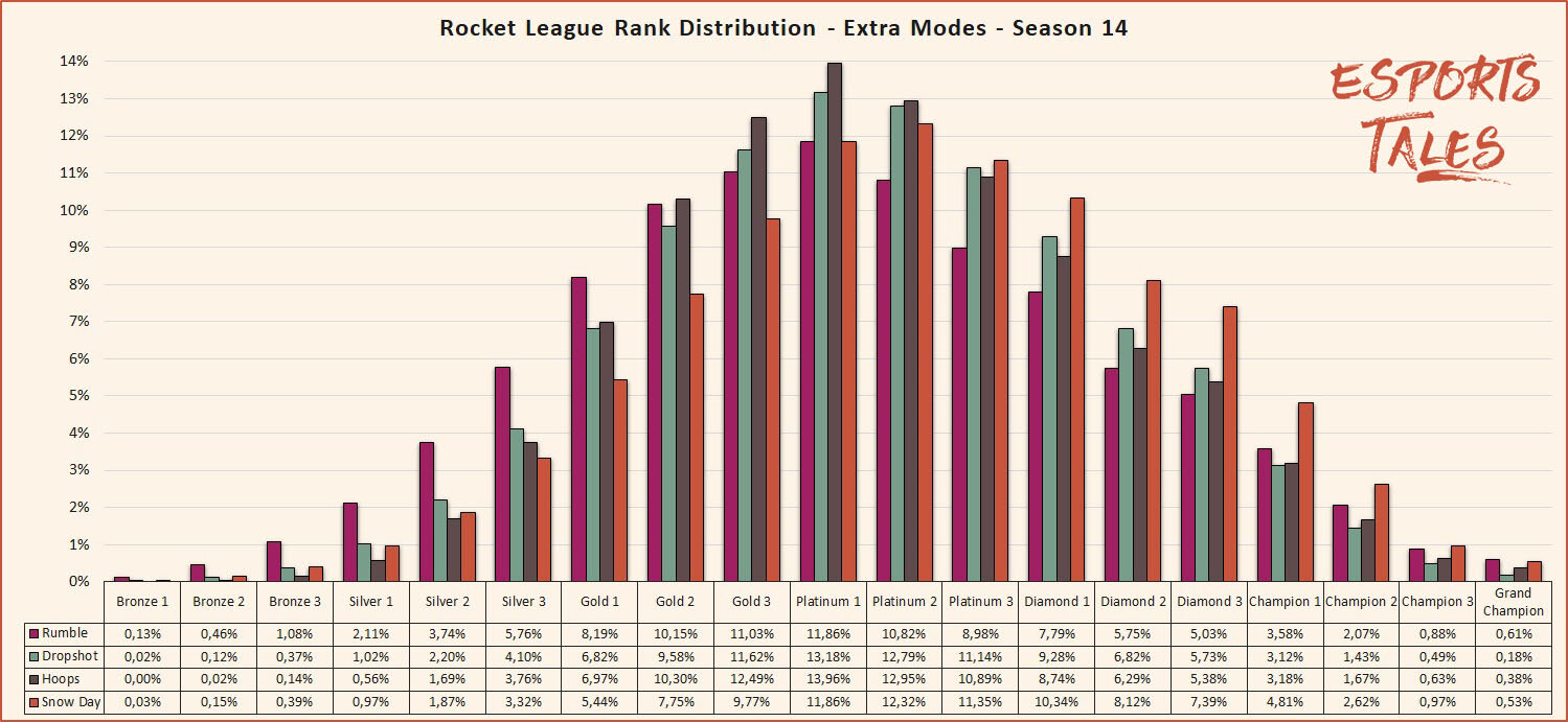 Rocket League Seasonal Rank Distribution And Percentage Of Players By Tier Esports Tales
