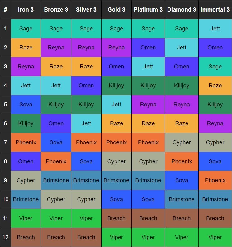 Valorant Agent Tier List (7.04) by Mobalytics - Mobalytics