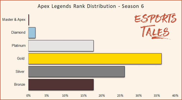 APEX Legends Distribuição de classificação Temporada 7