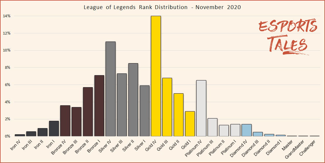 Cosmic fordrejer konstant League of Legends Rank Distribution in solo queue - November 2021 | Esports  Tales